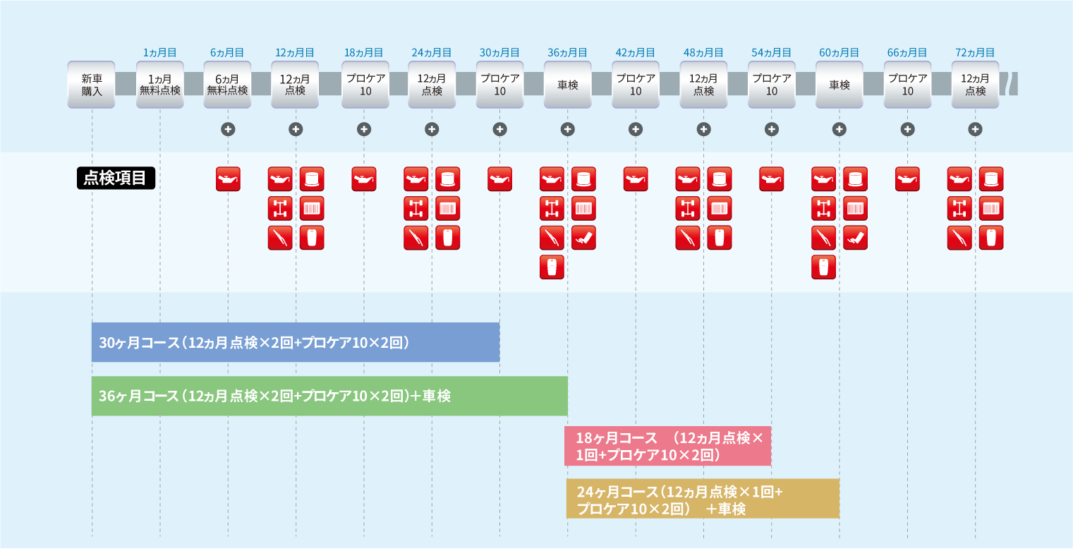 各メンテナンスパックの点検時期