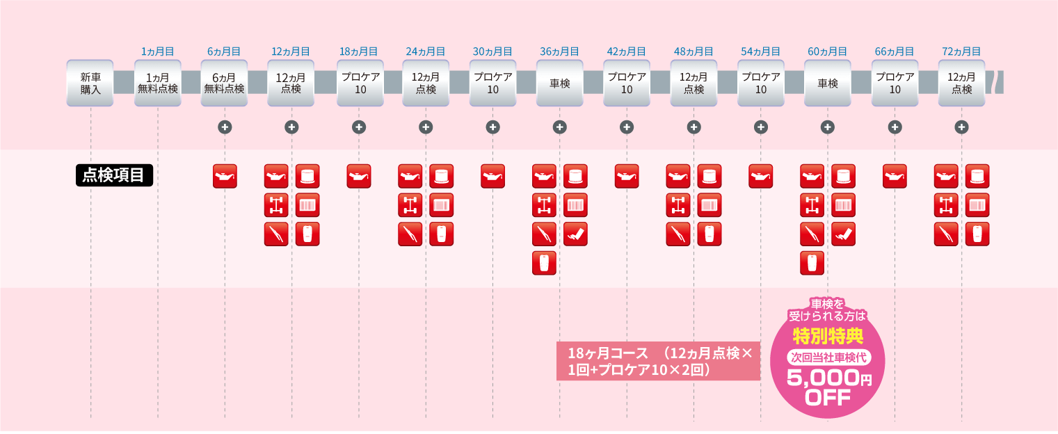 各メンテナンスパックの点検時期