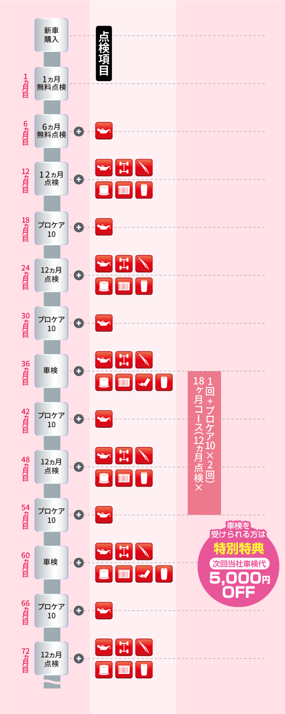 各メンテナンスパックの点検時期