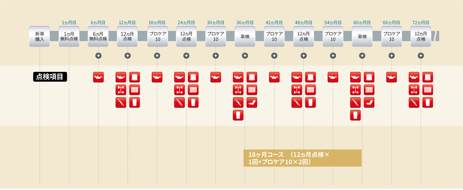 各メンテナンスパックの点検時期