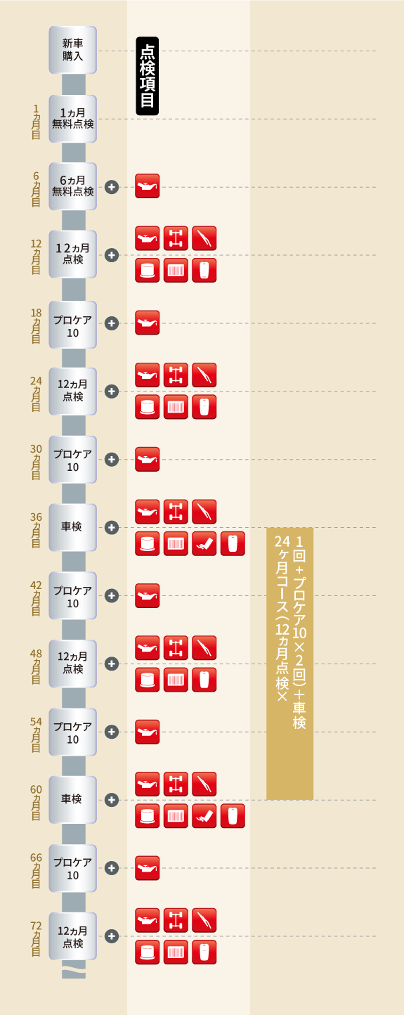 各メンテナンスパックの点検時期