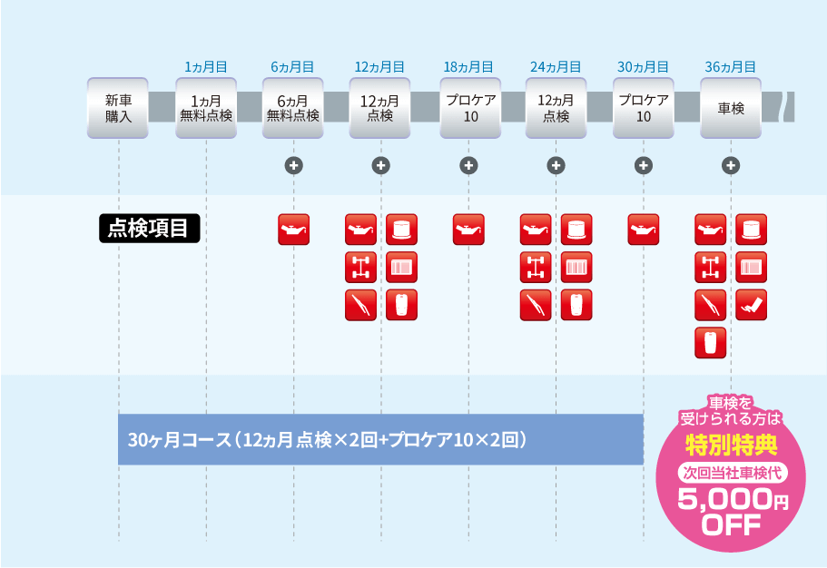 各メンテナンスパックの点検時期