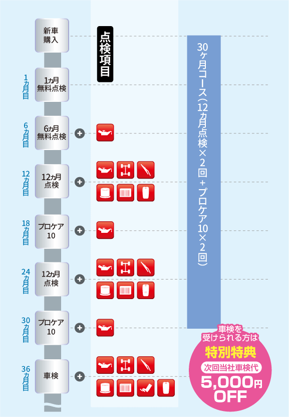 各メンテナンスパックの点検時期