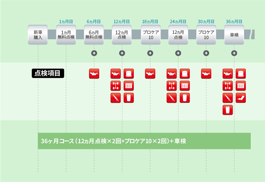 各メンテナンスパックの点検時期