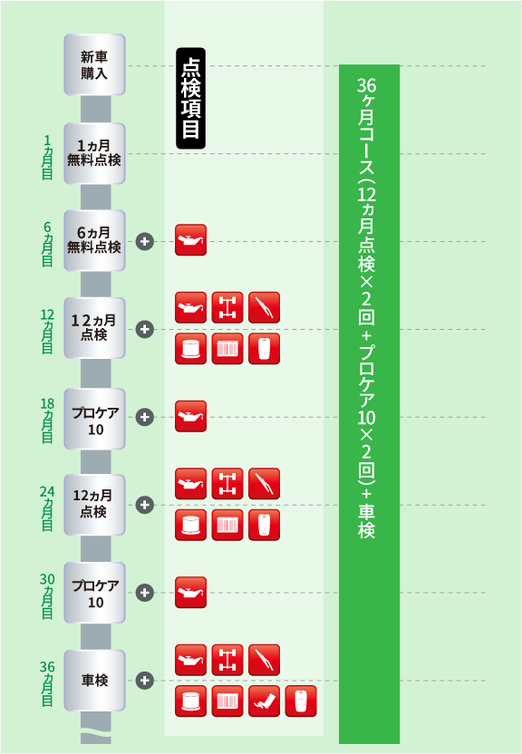 各メンテナンスパックの点検時期