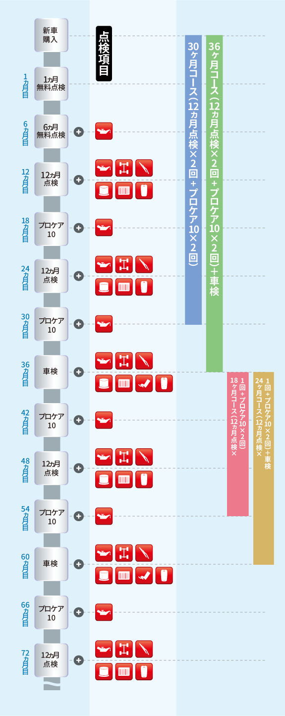 各メンテナンスパックの点検時期