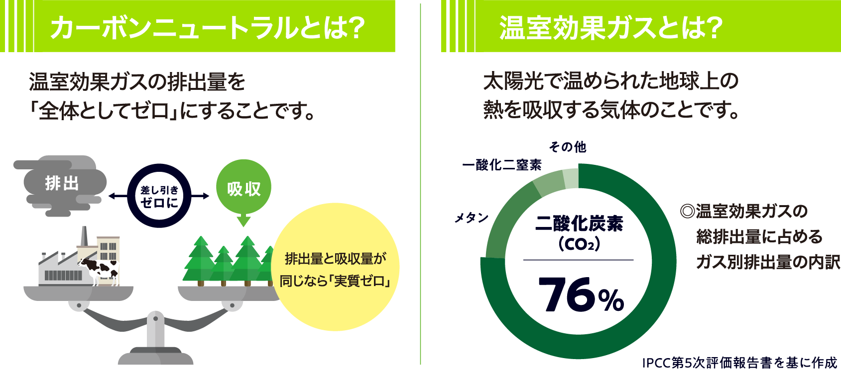 カーボンニュートラルとは?温室効果ガスとは?