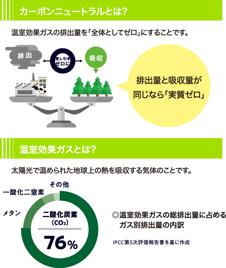 カーボンニュートラルとは?温室効果ガスとは?