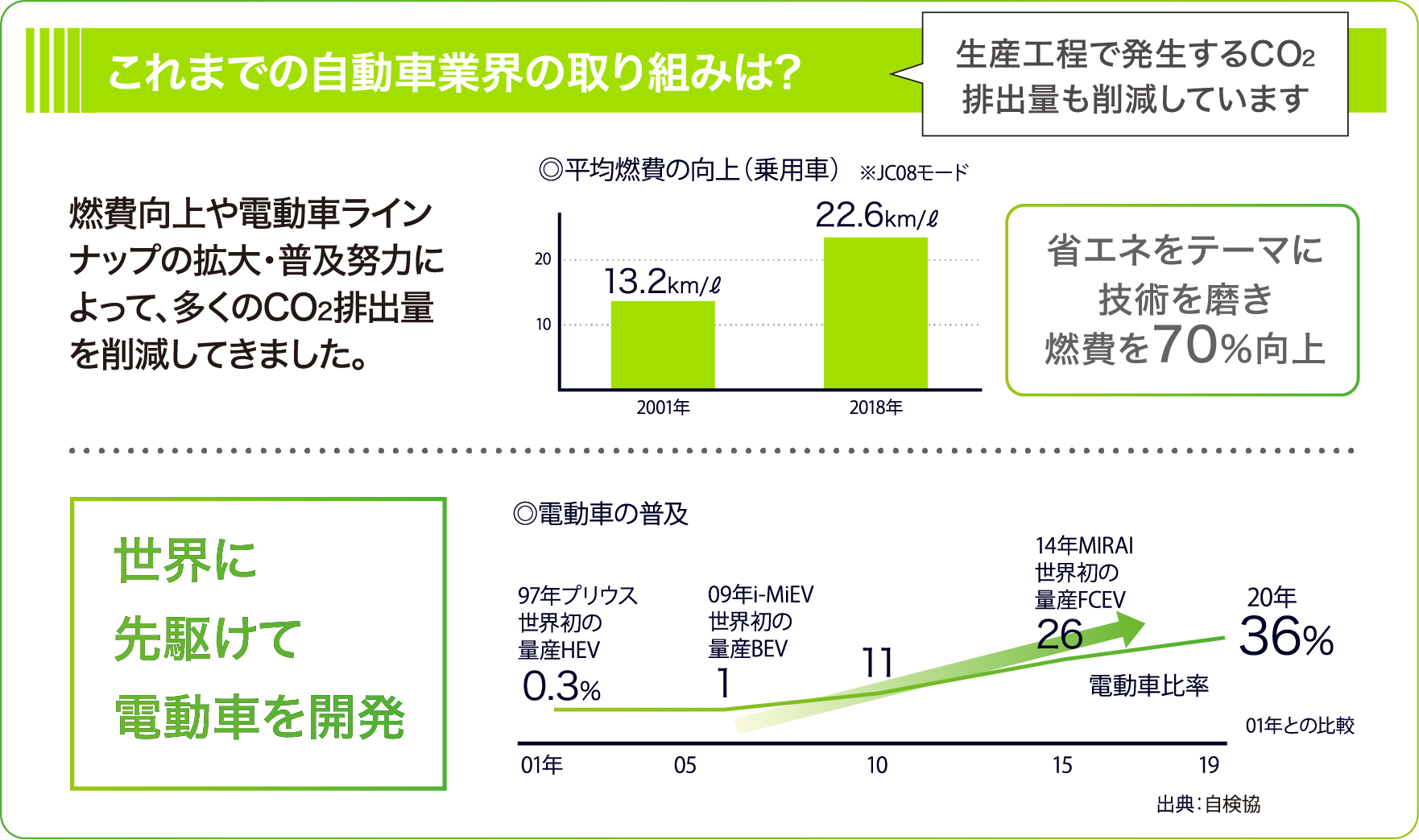 これまでの自動車業界の取り組みは?