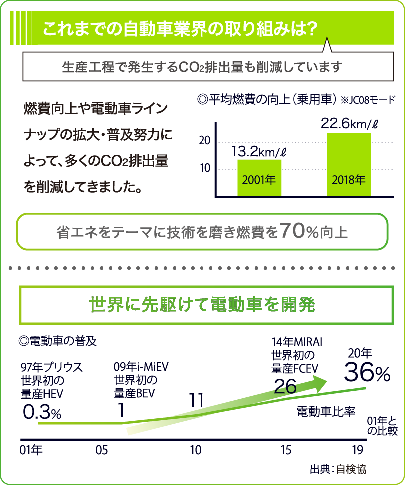 これまでの自動車業界の取り組みは?
